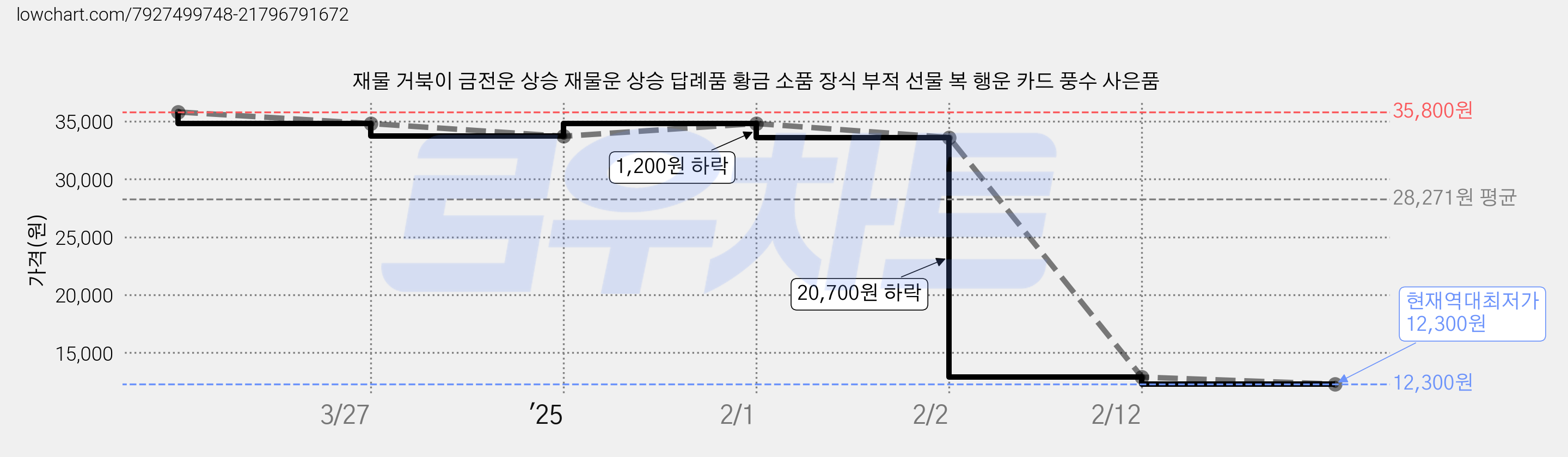 재물 거북이 금전운 상승 재물운 상승 답례품 황금 소품 장식 부적 선물 복 행운 카드 풍수 사은품 가격 변동 차트, 현재가 12,300원, 역대최저가