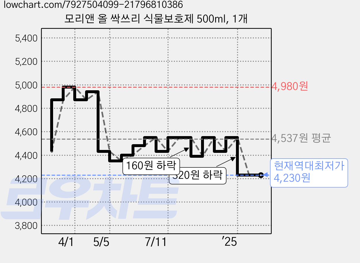 모리앤 올 싹쓰리 식물보호제 500ml, 1개 가격 변동 차트, 현재가 4,230원, 역대최저가