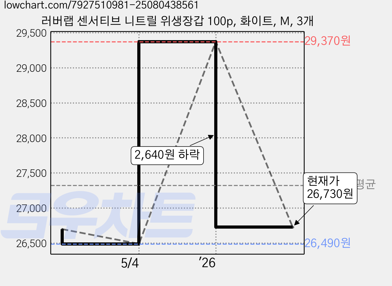러버랩 센서티브 니트릴 위생장갑 100p, 화이트, M, 3개 가격 변동 차트, 현재가 26,730원, 관측 최저가 26,490원