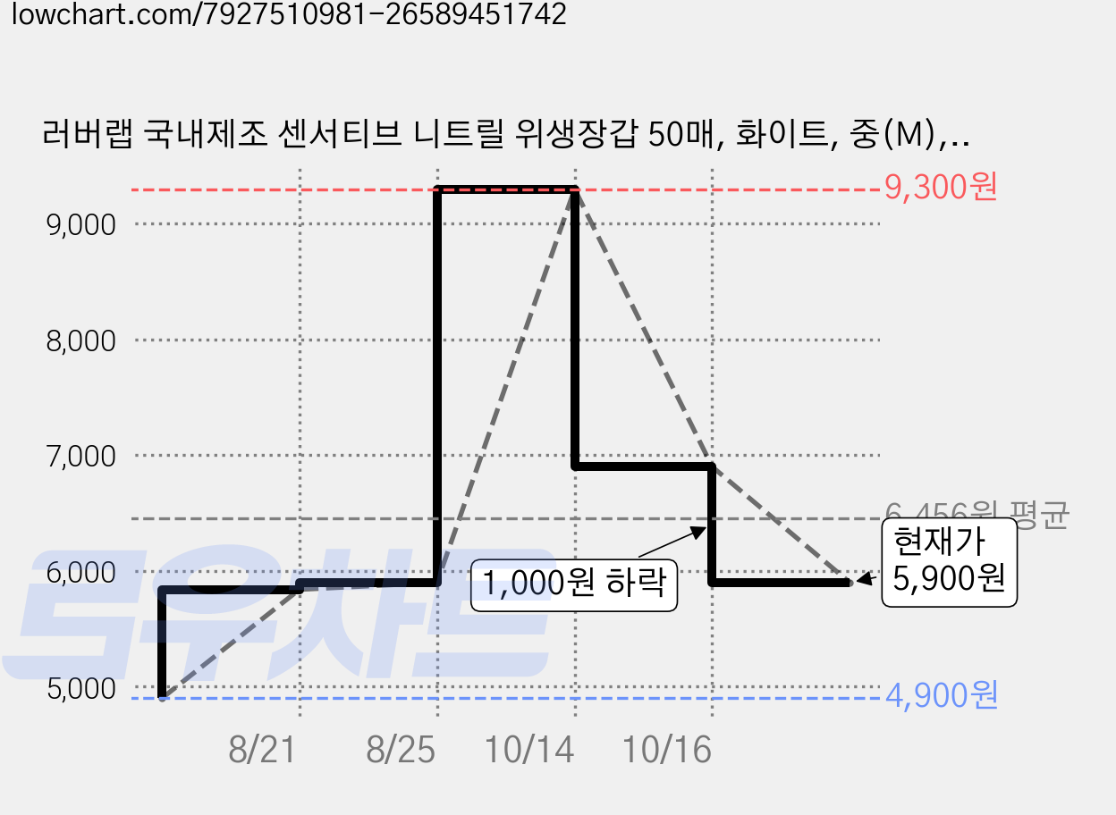 러버랩 국내제조 센서티브 니트릴 위생장갑 50매, 화이트, 중(M), 1개 가격 변동 차트, 현재가 5,900원, 관측 최저가 4,900원
