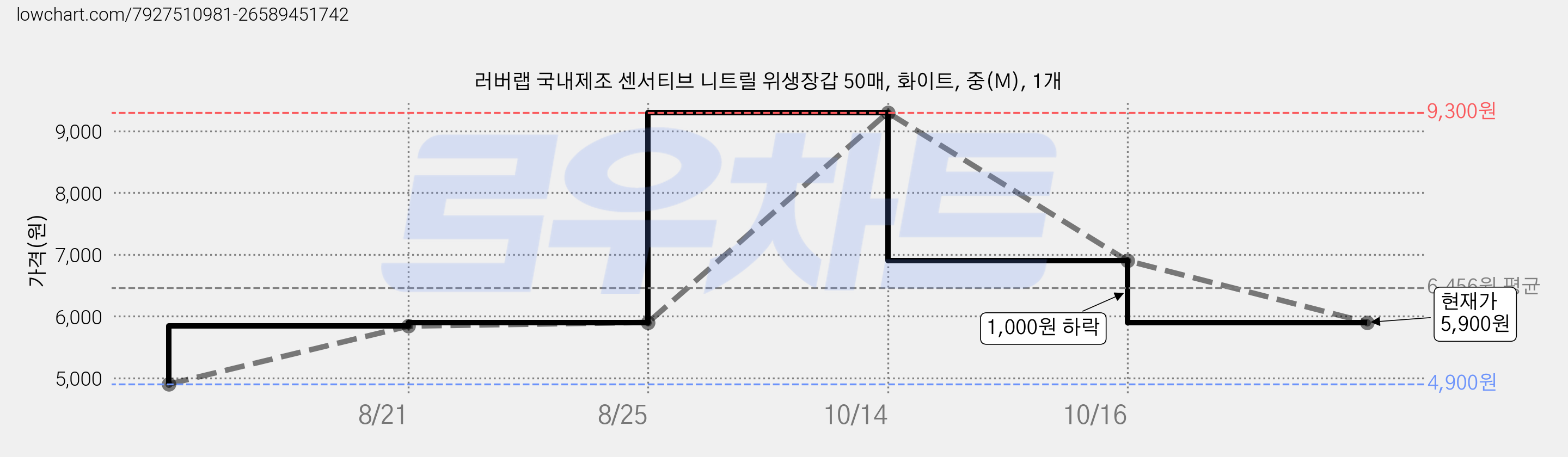러버랩 국내제조 센서티브 니트릴 위생장갑 50매, 화이트, 중(M), 1개 가격 변동 차트, 현재가 5,900원, 관측 최저가 4,900원
