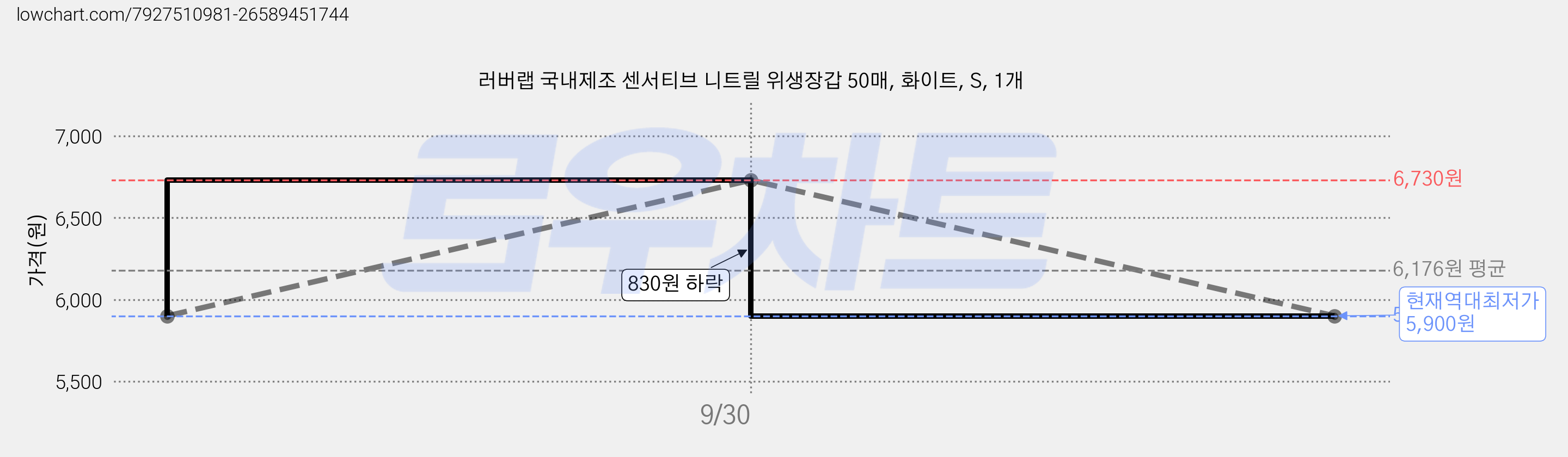 러버랩 국내제조 센서티브 니트릴 위생장갑 50매, 화이트, S, 1개 가격 변동 차트, 현재가 5,900원, 역대최저가