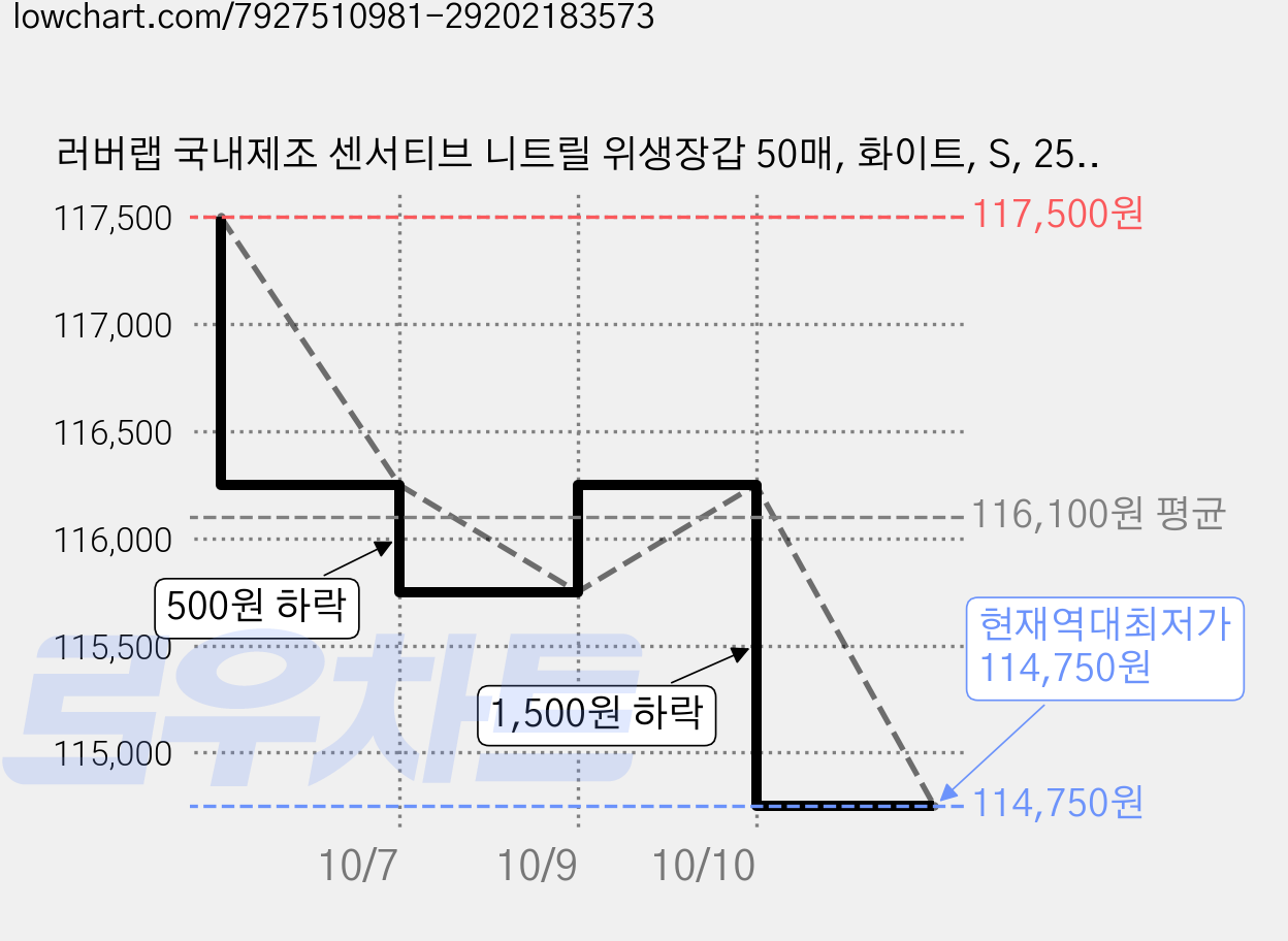 러버랩 국내제조 센서티브 니트릴 위생장갑 50매, 화이트, S, 25개 가격 변동 차트, 현재가 114,750원, 역대최저가