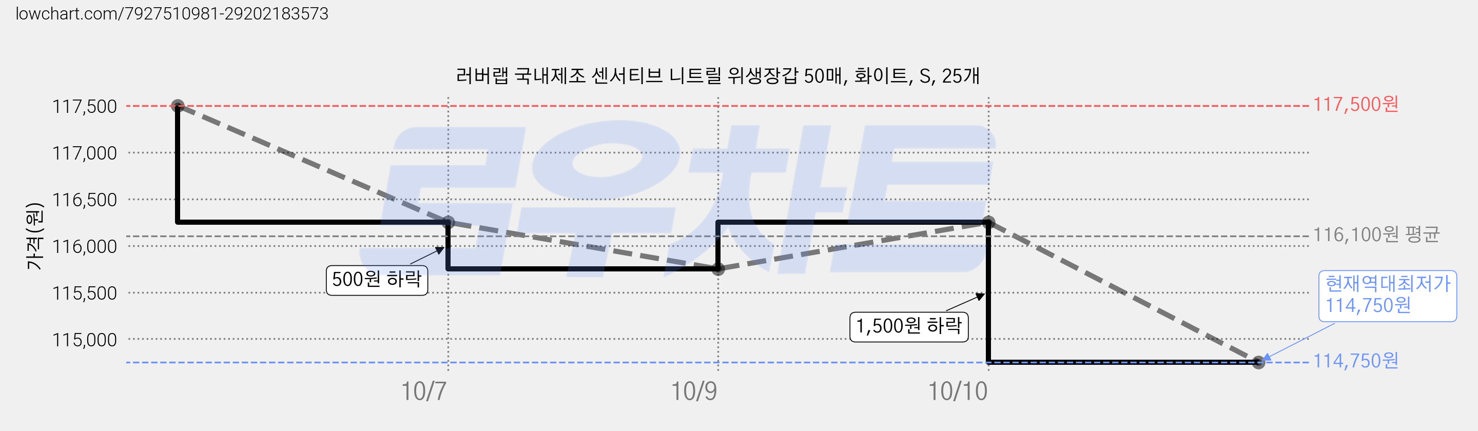 러버랩 국내제조 센서티브 니트릴 위생장갑 50매, 화이트, S, 25개 가격 변동 차트, 현재가 114,750원, 역대최저가