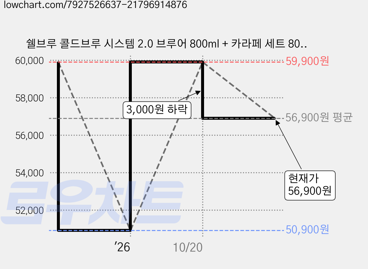 쉘브루 콜드브루 시스템 2.0 브루어 800ml + 카라페 세트 800ML, 혼합색상, 1세트 가격 변동 차트, 현재가 56,900원, 관측 최저가 50,900원