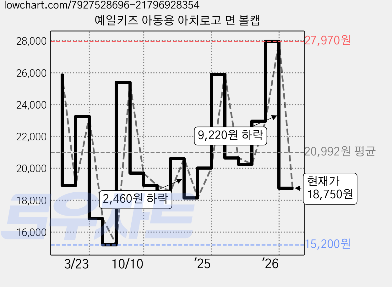 예일키즈 아동용 아치로고 면 볼캡 가격 변동 차트, 현재가 18,750원, 관측 최저가 15,200원