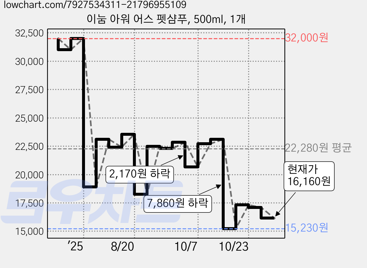 이눔 아워 어스 펫샴푸, 500ml, 1개 가격 변동 차트, 현재가 16,160원, 관측 최저가 15,230원