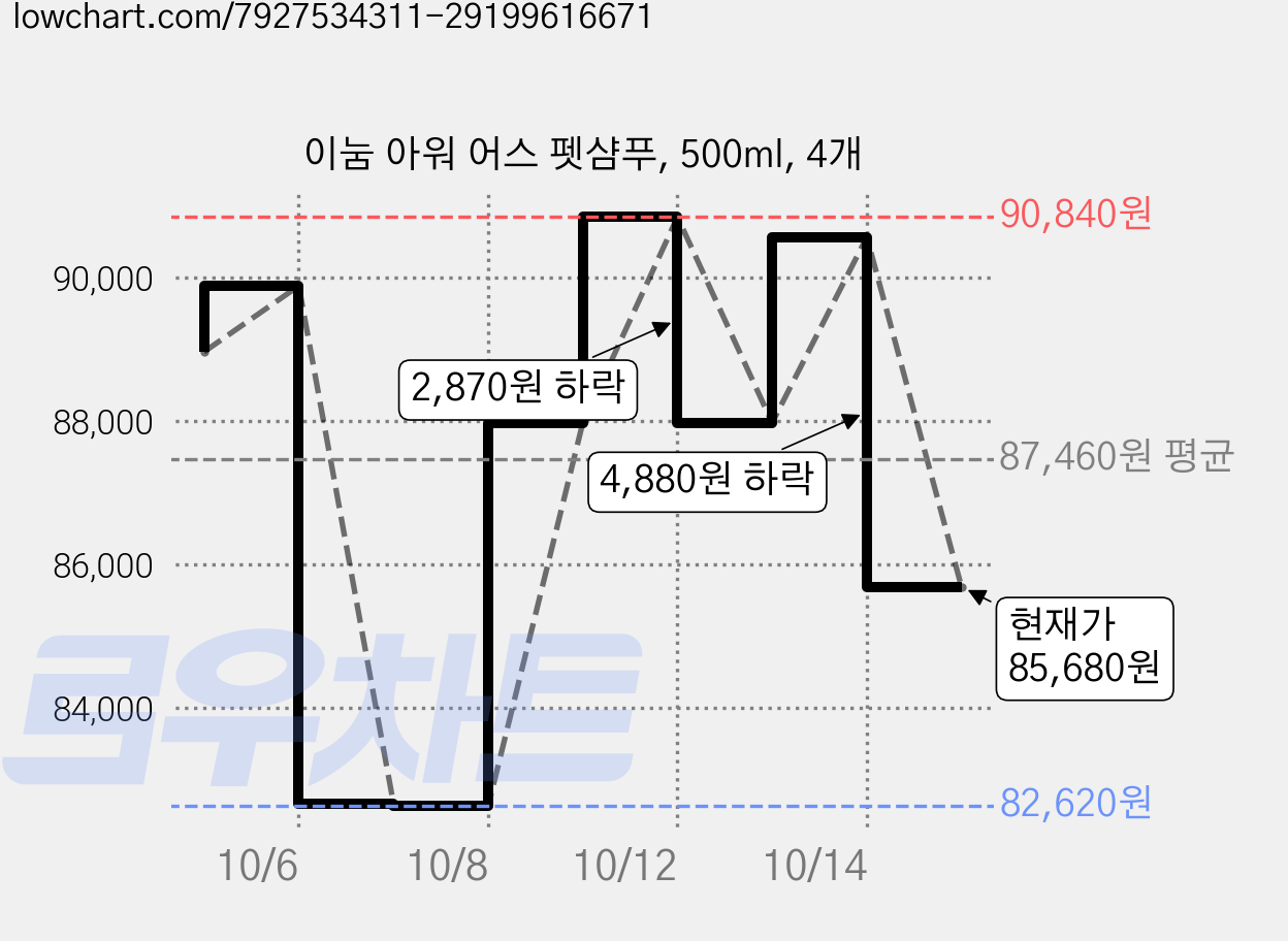 이눔 아워 어스 펫샴푸, 500ml, 4개 가격 변동 차트, 현재가 85,680원, 관측 최저가 82,620원