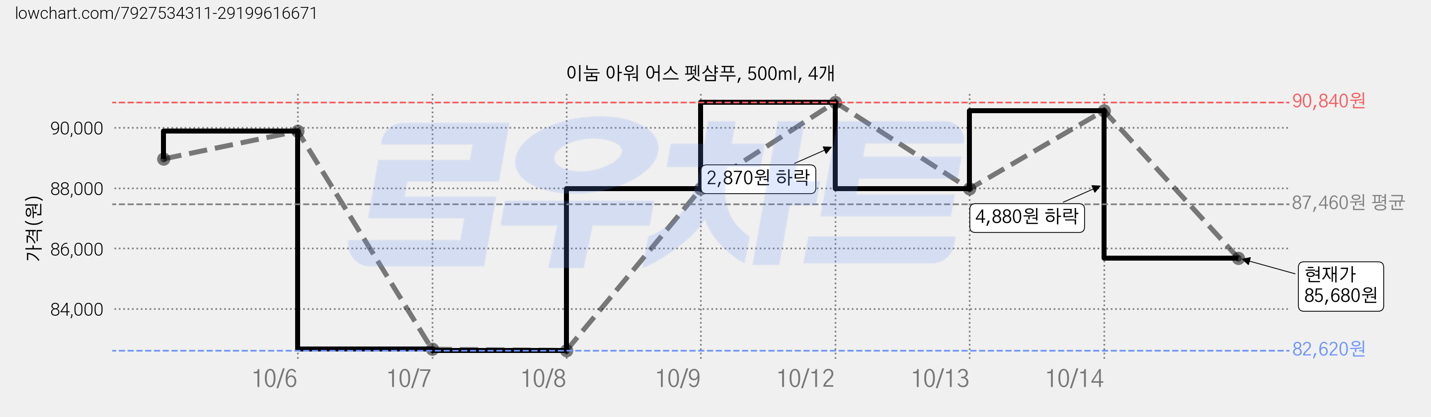 이눔 아워 어스 펫샴푸, 500ml, 4개 가격 변동 차트, 현재가 85,680원, 관측 최저가 82,620원