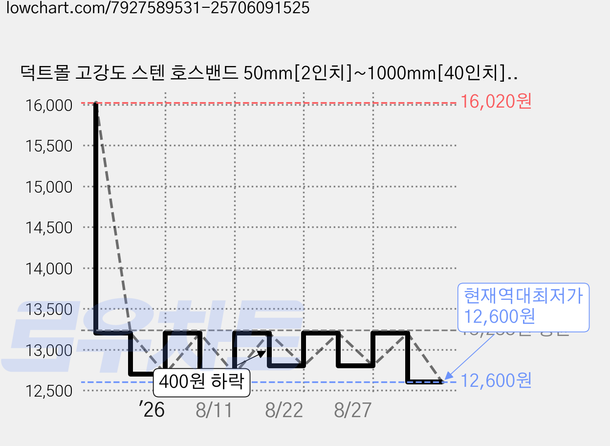 덕트몰 고강도 스텐 호스밴드 50mm[2인치]~1000mm[40인치], 3개 가격 변동 차트, 현재가 12,600원, 역대최저가