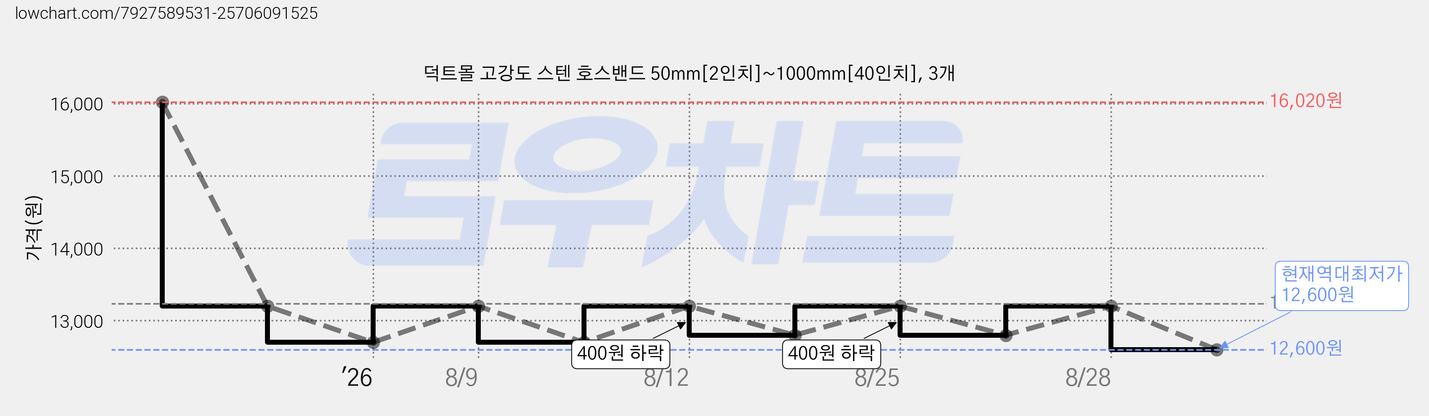 덕트몰 고강도 스텐 호스밴드 50mm[2인치]~1000mm[40인치], 3개 가격 변동 차트, 현재가 12,600원, 역대최저가