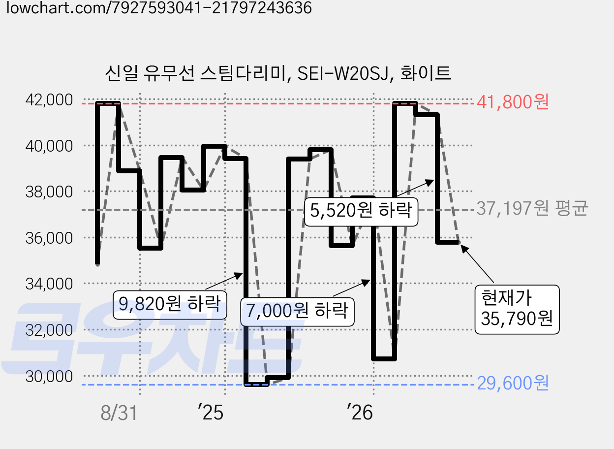 신일 유무선 스팀다리미, SEI-W20SJ, 화이트 가격 변동 차트, 현재가 35,790원, 관측 최저가 29,600원