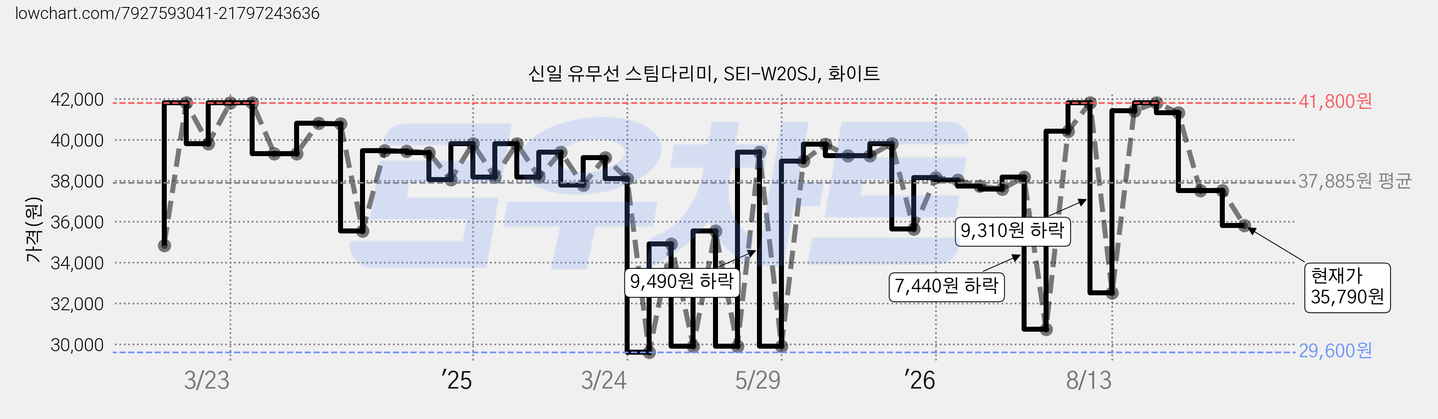 신일 유무선 스팀다리미, SEI-W20SJ, 화이트 가격 변동 차트, 현재가 35,790원, 관측 최저가 29,600원
