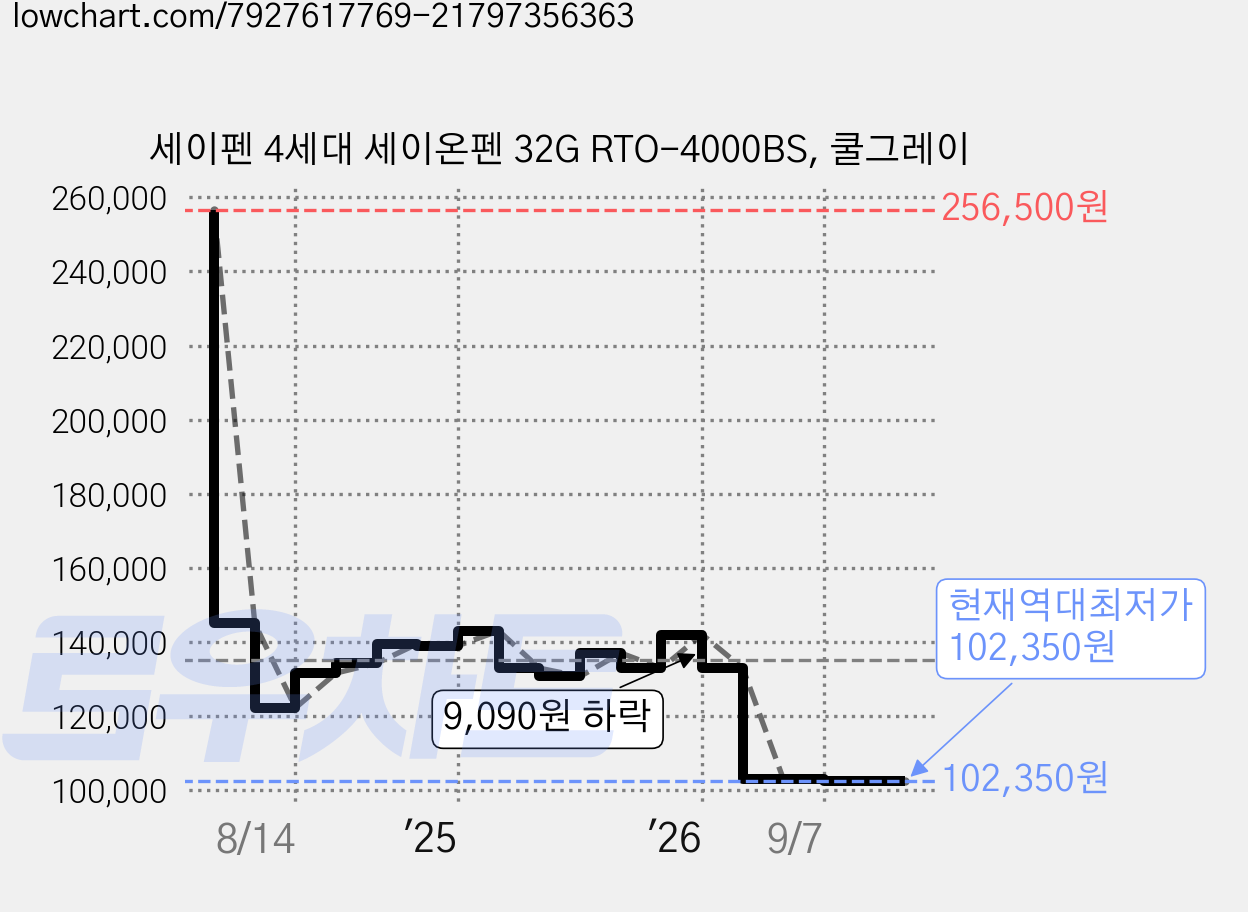 세이펜 4세대 세이온펜 32G RTO-4000BS, 쿨그레이 가격 변동 차트, 현재가 102,350원, 역대최저가