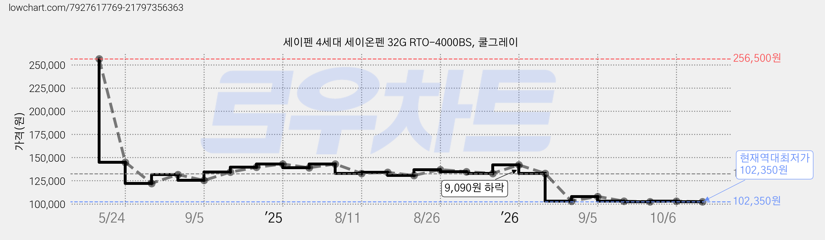 세이펜 4세대 세이온펜 32G RTO-4000BS, 쿨그레이 가격 변동 차트, 현재가 102,350원, 역대최저가