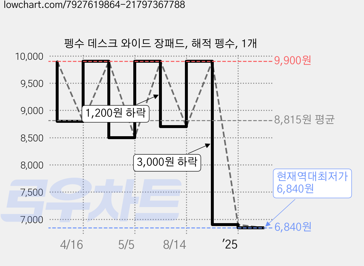 펭수 데스크 와이드 장패드, 해적 펭수, 1개 가격 변동 차트, 현재가 6,840원, 역대최저가