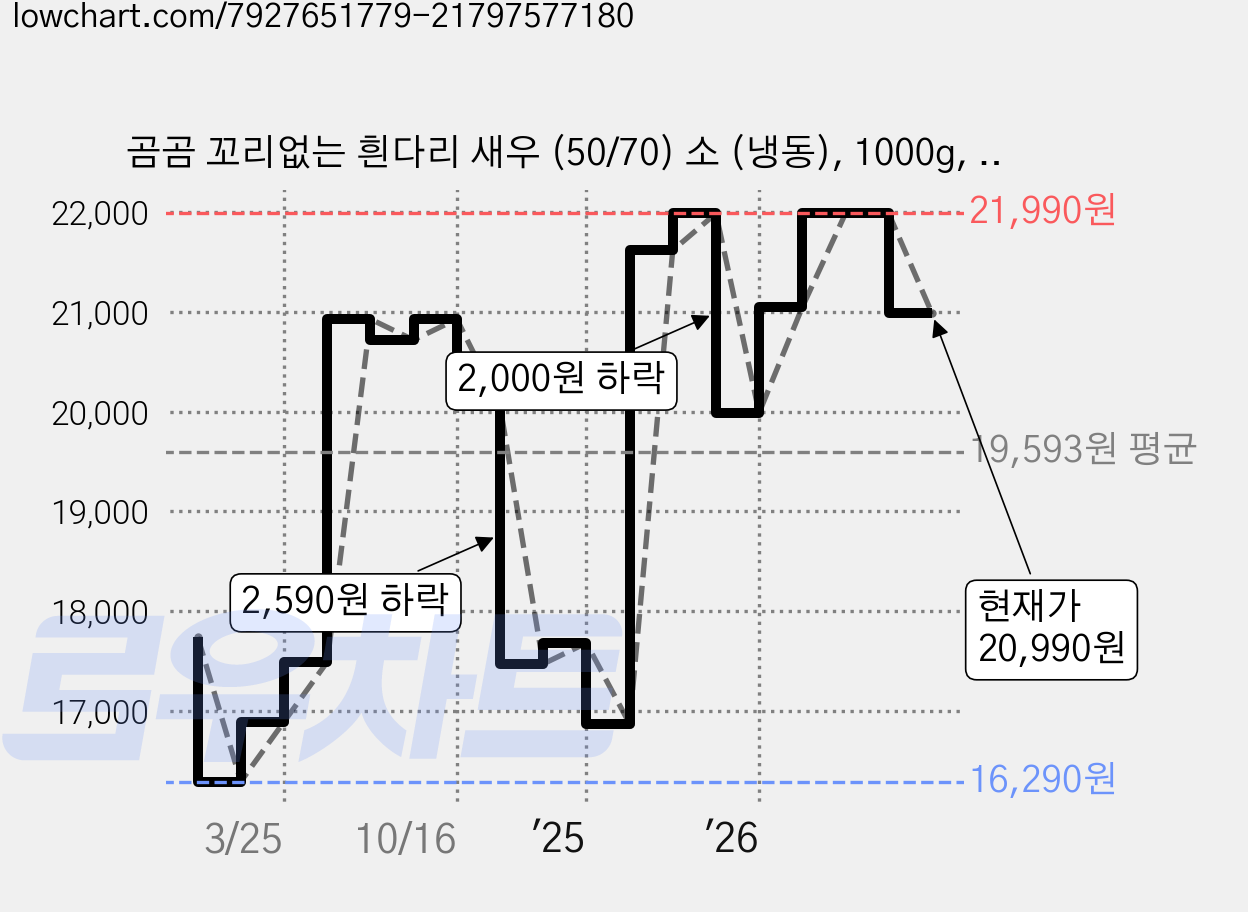 곰곰 꼬리없는 흰다리 새우 (50/70) 소 (냉동), 1000g, 1개 가격 변동 차트, 현재가 20,990원, 관측 최저가 16,290원