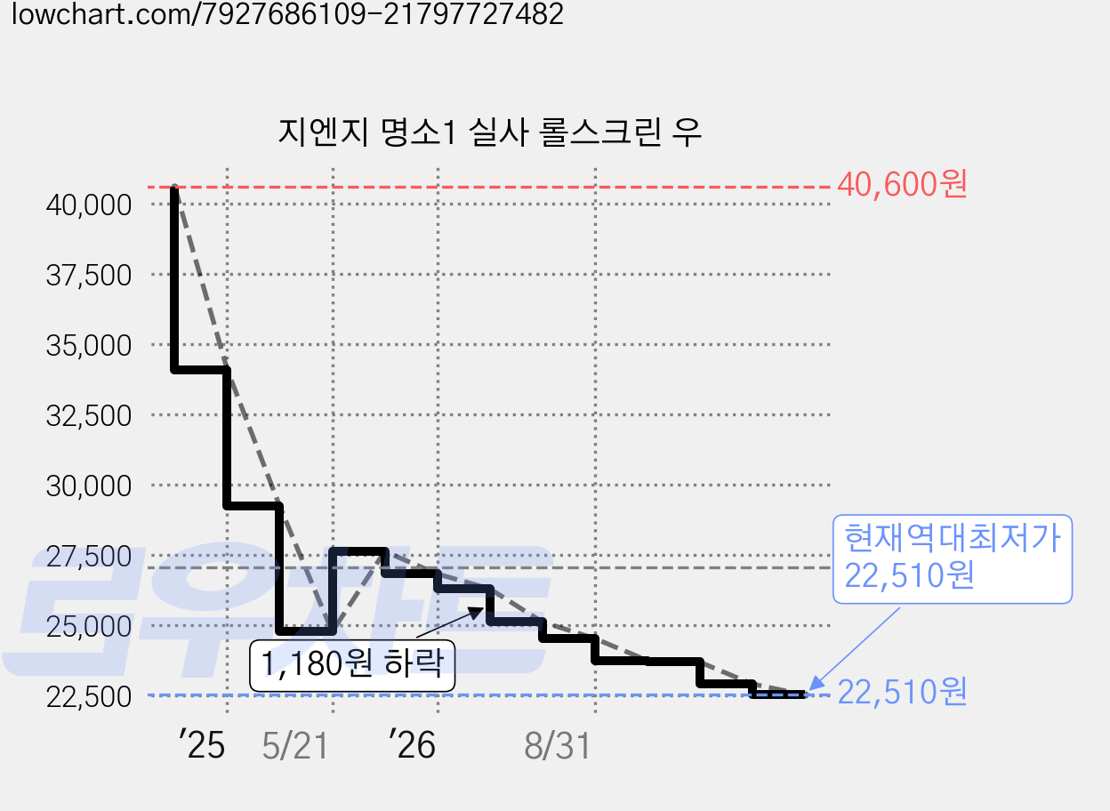 지엔지 명소1 실사 롤스크린 우 가격 변동 차트, 현재가 22,510원, 역대최저가