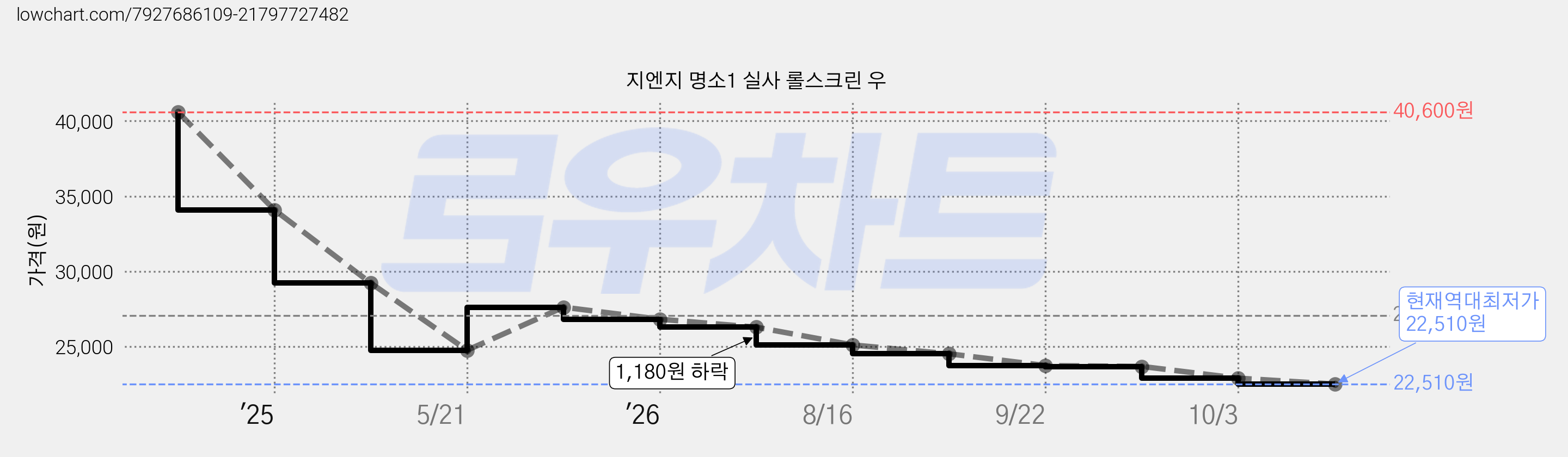 지엔지 명소1 실사 롤스크린 우 가격 변동 차트, 현재가 22,510원, 역대최저가
