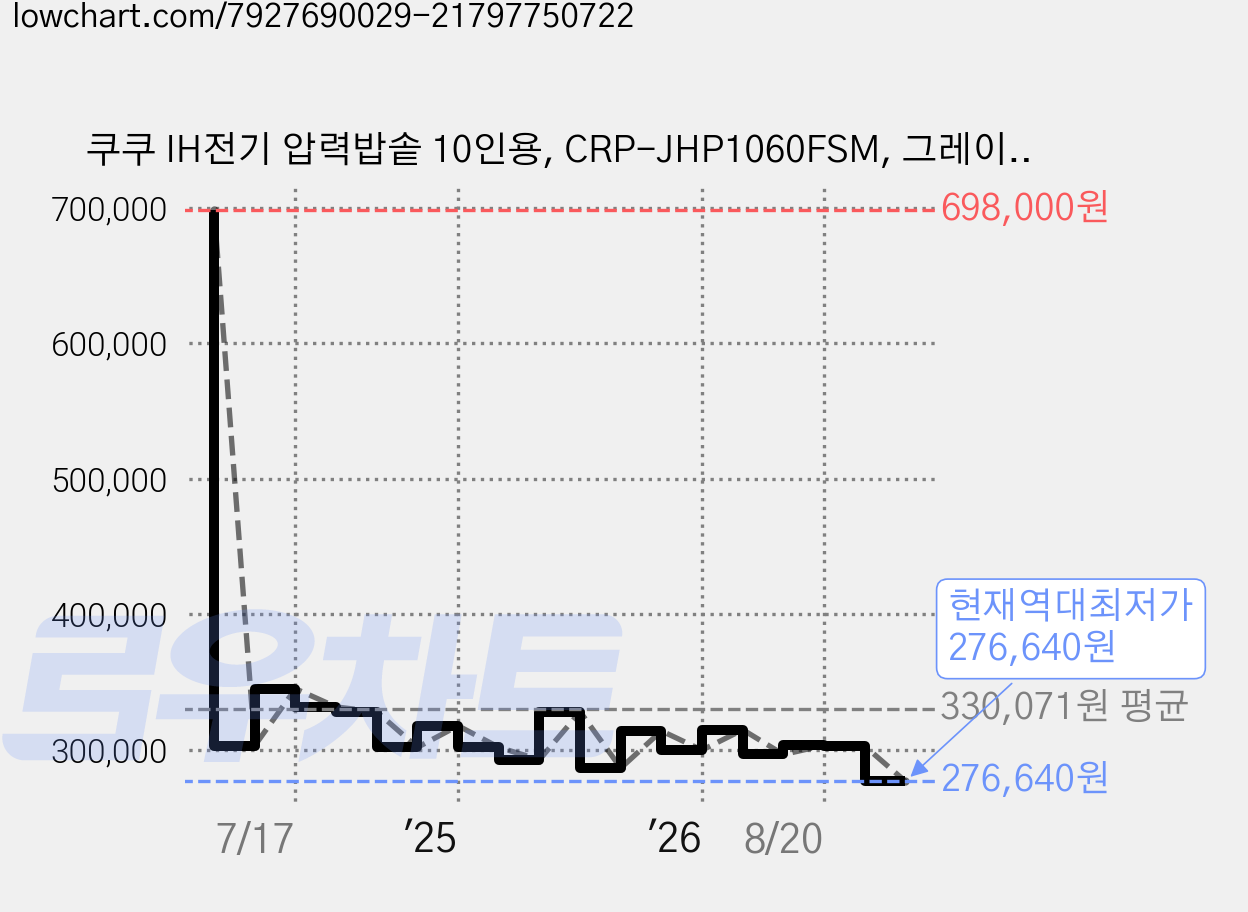 쿠쿠 IH전기 압력밥솥 10인용, CRP-JHP1060FSM, 그레이스실버 가격 변동 차트, 현재가 276,640원, 역대최저가