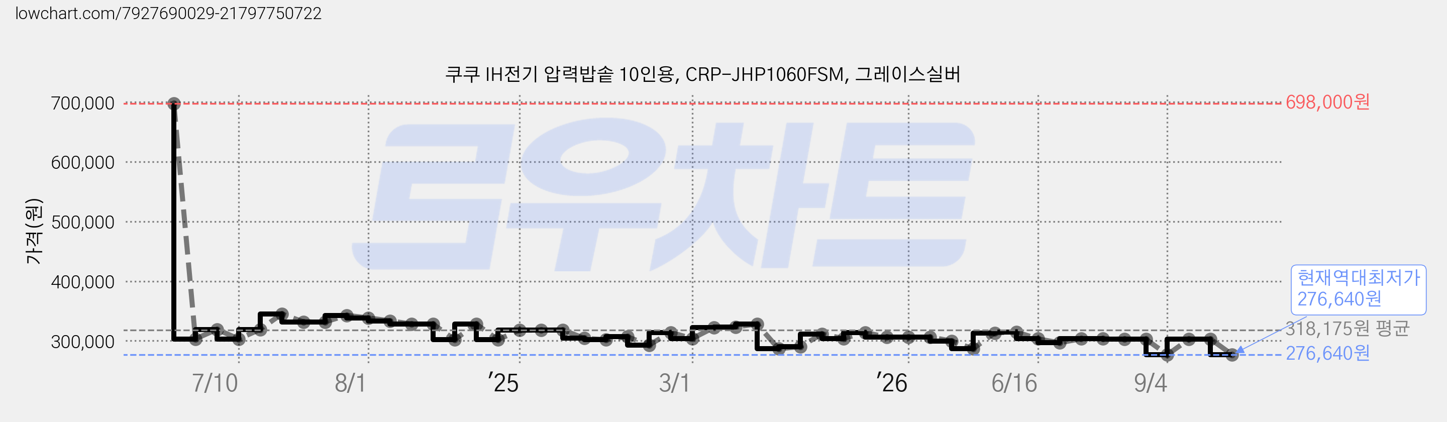 쿠쿠 IH전기 압력밥솥 10인용, CRP-JHP1060FSM, 그레이스실버 가격 변동 차트, 현재가 276,640원, 역대최저가