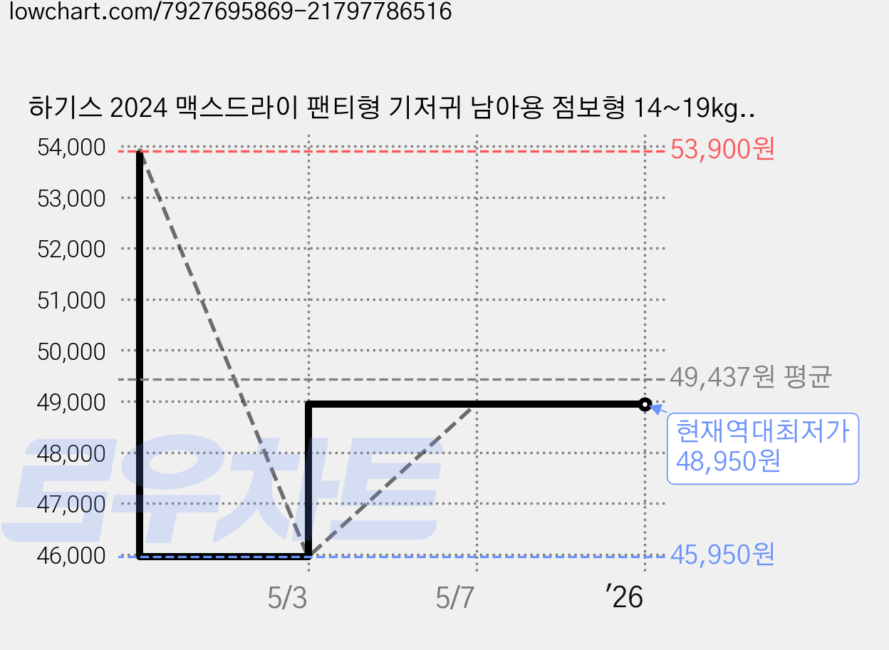 하기스 2024 맥스드라이 팬티형 기저귀 남아용 점보형 14~19kg, 6단계, 76매 가격 변동 차트, 현재가 48,950원, 역대최저가