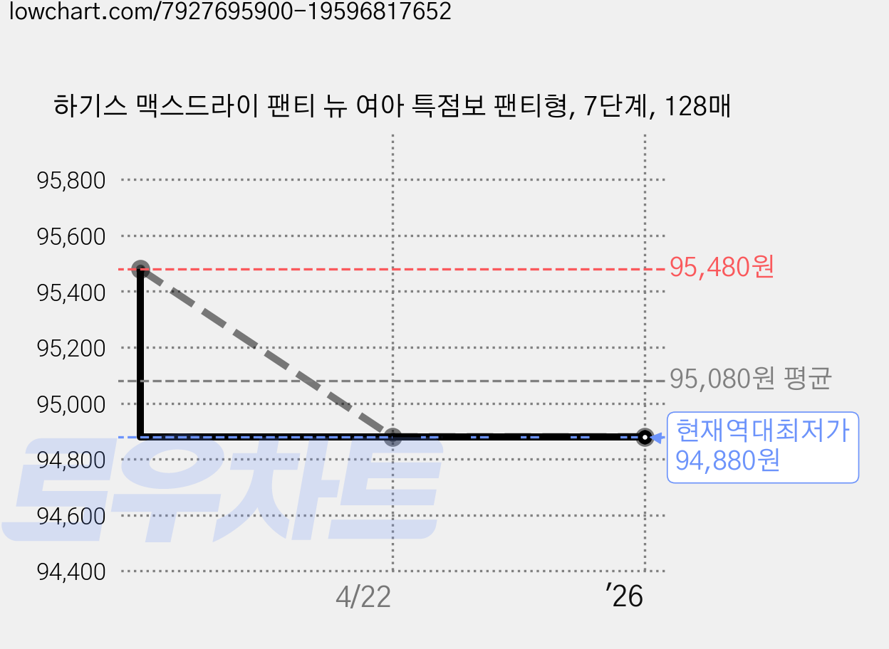하기스 맥스드라이 팬티 뉴 여아 특점보 팬티형, 7단계, 128매 가격 변동 차트, 현재가 94,880원, 역대최저가