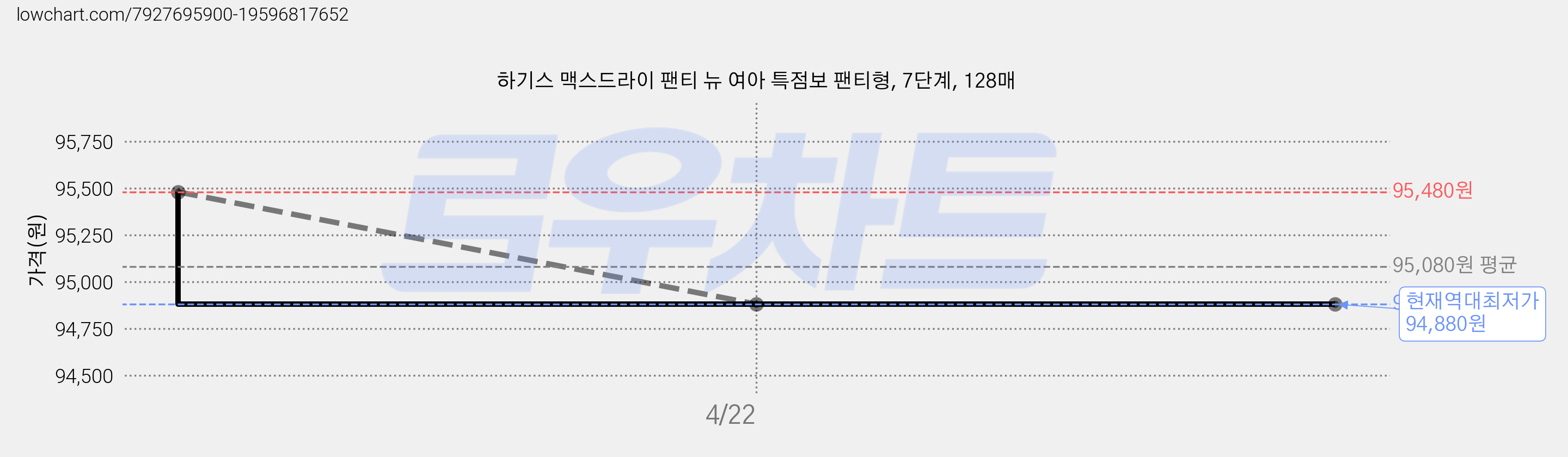 하기스 맥스드라이 팬티 뉴 여아 특점보 팬티형, 7단계, 128매 가격 변동 차트, 현재가 94,880원, 역대최저가