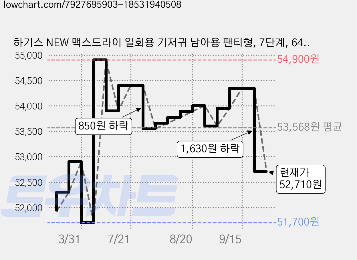 하기스 NEW 맥스드라이 일회용 기저귀 남아용 팬티형, 7단계, 64매 가격 변동 차트, 현재가 52,710원, 관측 최저가 51,700원