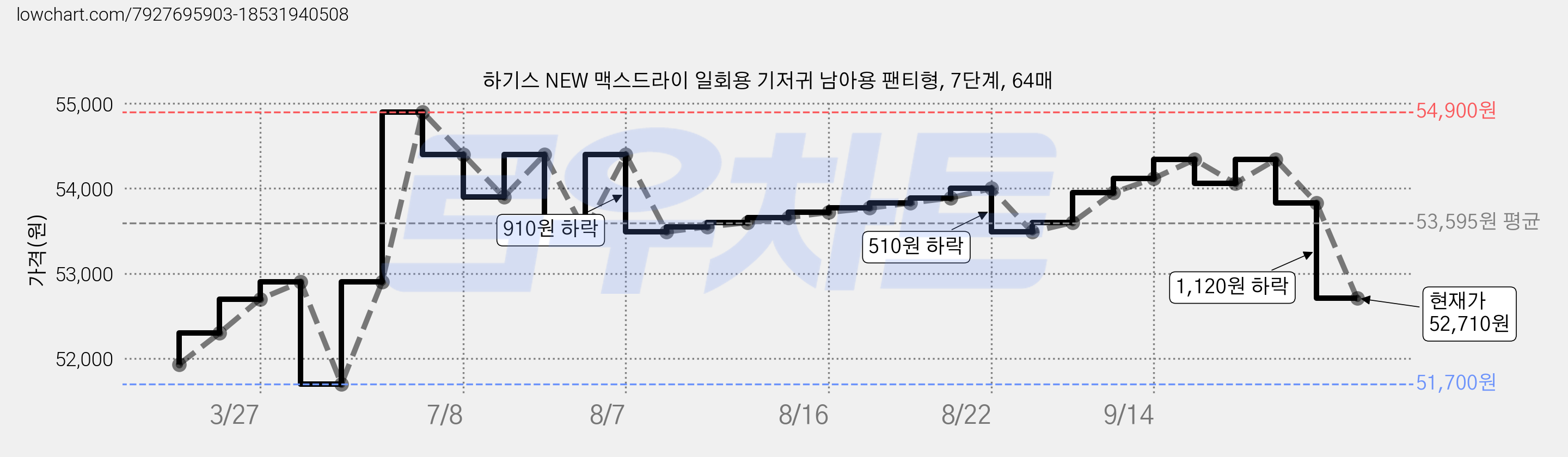 하기스 NEW 맥스드라이 일회용 기저귀 남아용 팬티형, 7단계, 64매 가격 변동 차트, 현재가 52,710원, 관측 최저가 51,700원
