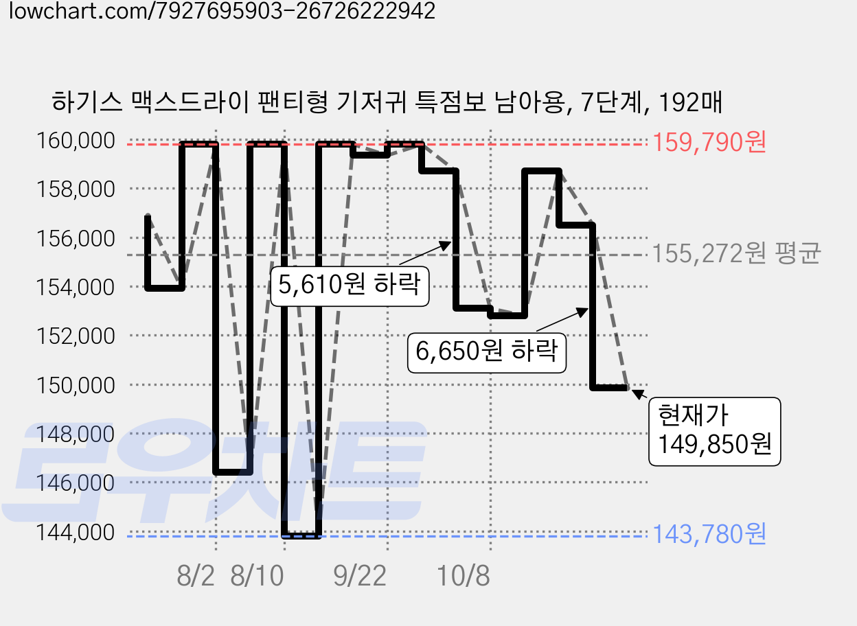 하기스 맥스드라이 팬티형 기저귀 특점보 남아용, 7단계, 192매 가격 변동 차트, 현재가 149,850원, 관측 최저가 143,780원