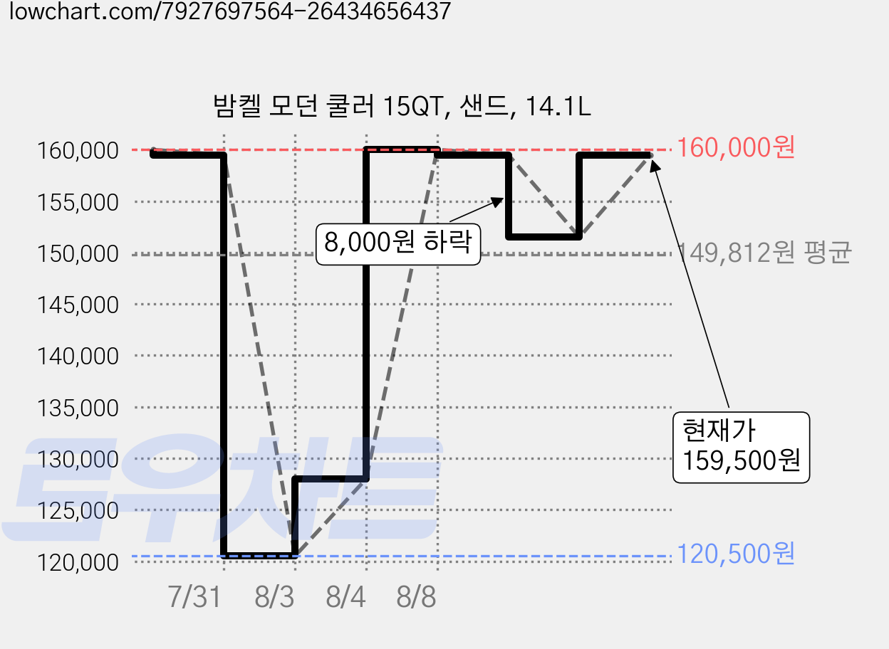 밤켈 모던 쿨러 15QT, 샌드, 14.1L 가격 변동 차트, 현재가 159,500원, 관측 최저가 120,500원