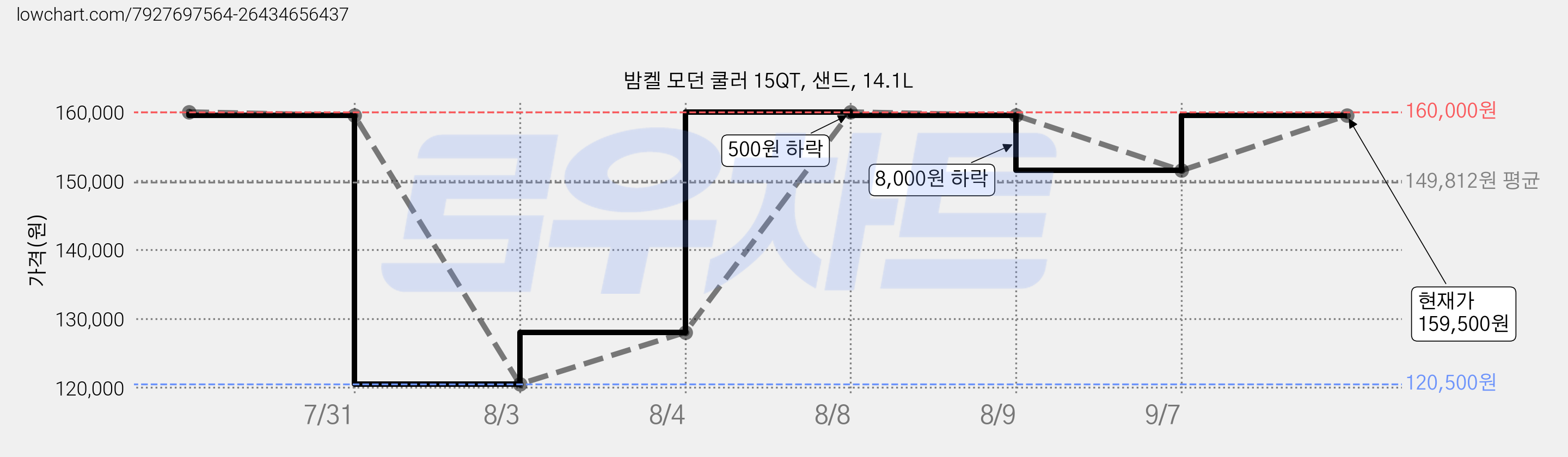밤켈 모던 쿨러 15QT, 샌드, 14.1L 가격 변동 차트, 현재가 159,500원, 관측 최저가 120,500원
