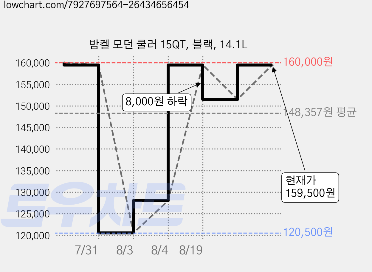 밤켈 모던 쿨러 15QT, 블랙, 14.1L 가격 변동 차트, 현재가 159,500원, 관측 최저가 120,500원