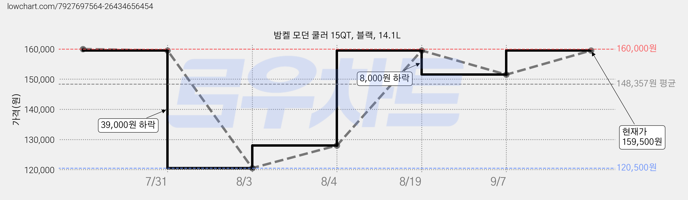 밤켈 모던 쿨러 15QT, 블랙, 14.1L 가격 변동 차트, 현재가 159,500원, 관측 최저가 120,500원
