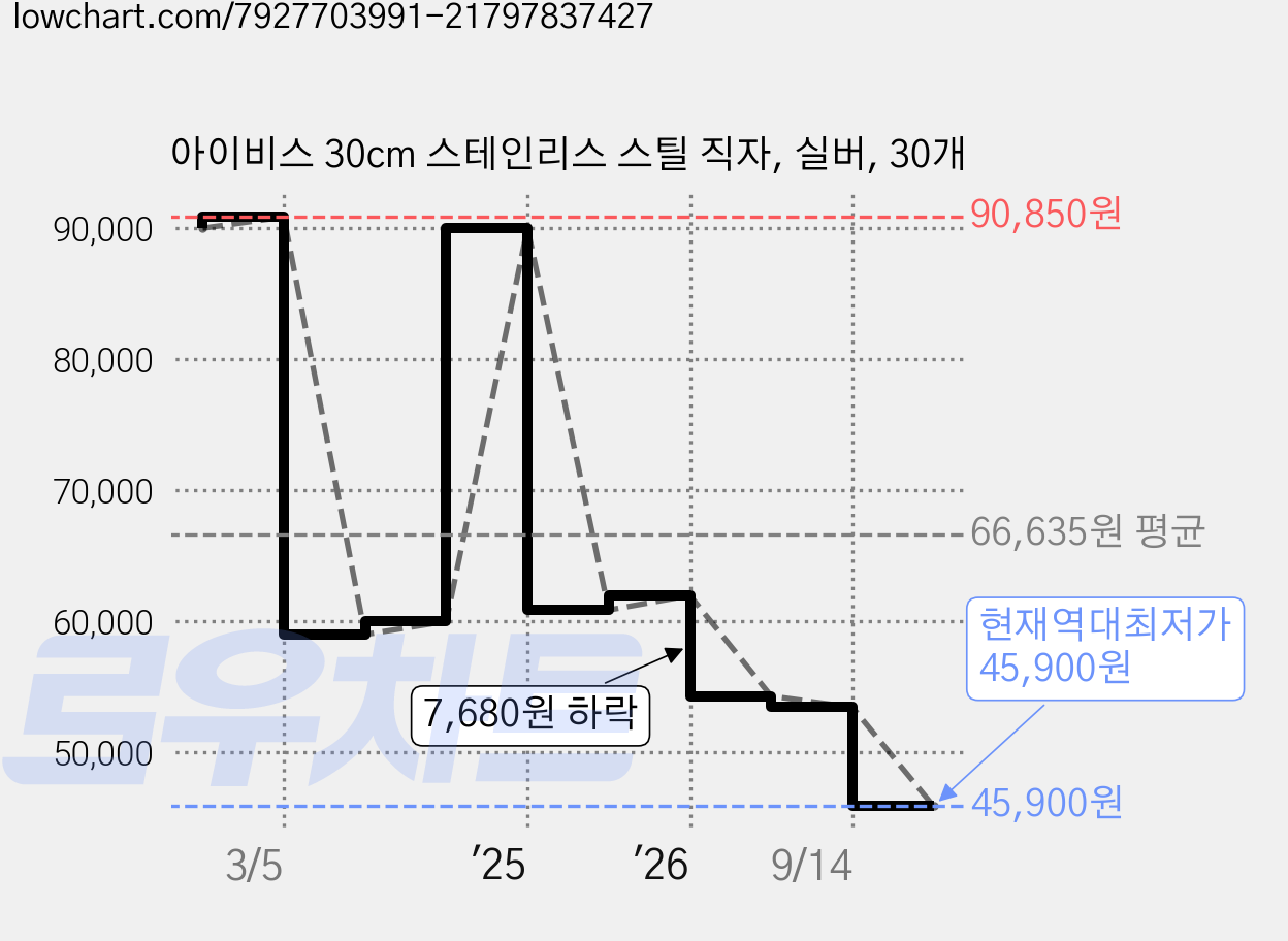 아이비스 30cm 스테인리스 스틸 직자, 실버, 30개 가격 변동 차트, 현재가 45,900원, 역대최저가