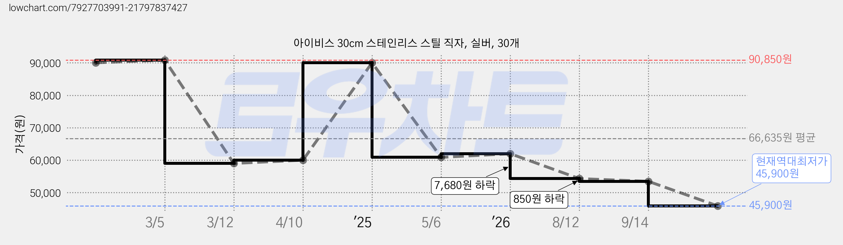 아이비스 30cm 스테인리스 스틸 직자, 실버, 30개 가격 변동 차트, 현재가 45,900원, 역대최저가