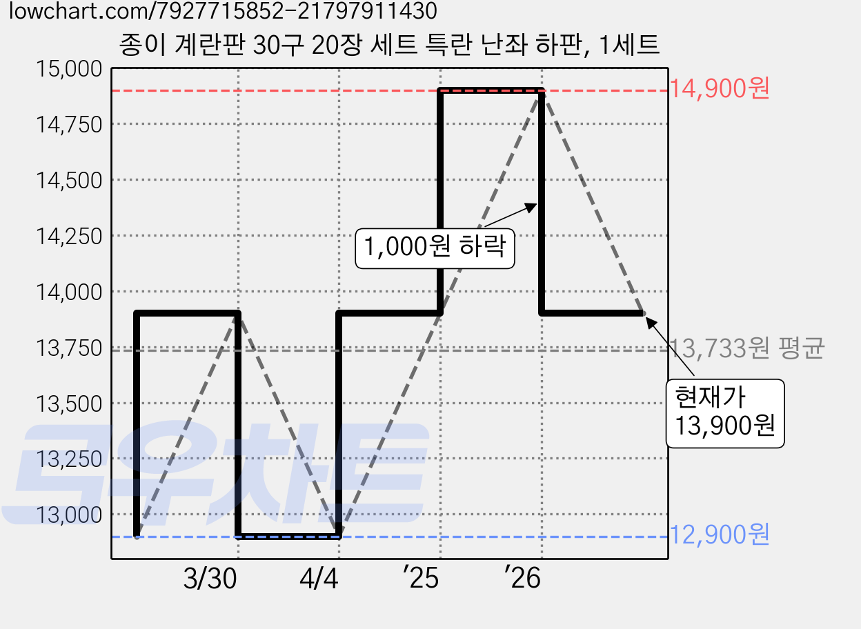 종이 계란판 30구 20장 세트 특란 난좌 하판, 1세트 가격 변동 차트, 현재가 13,900원, 관측 최저가 12,900원