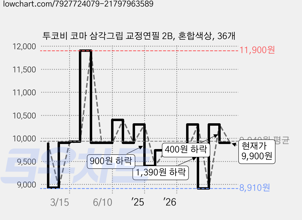 투코비 코마 삼각그립 교정연필 2B, 혼합색상, 36개 가격 변동 차트, 현재가 9,900원, 관측 최저가 8,910원