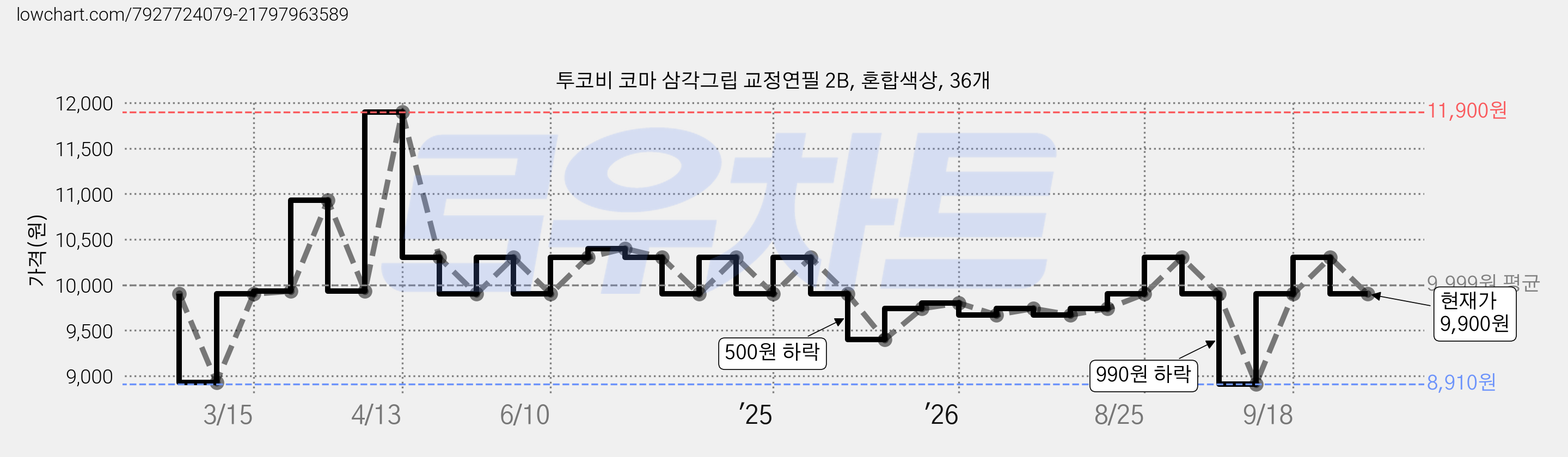 투코비 코마 삼각그립 교정연필 2B, 혼합색상, 36개 가격 변동 차트, 현재가 9,900원, 관측 최저가 8,910원