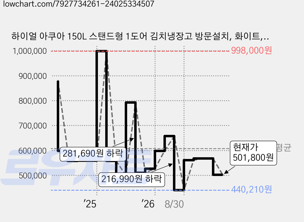 하이얼 아쿠아 150L 스탠드형 1도어 김치냉장고 방문설치, 화이트, ARK162MNW 가격 변동 차트, 현재가 501,800원, 관측 최저가 440,210원