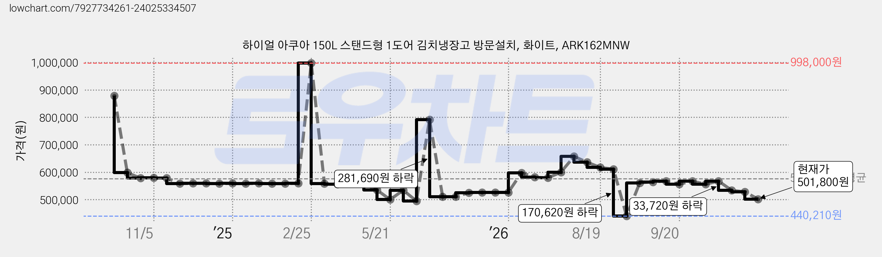 하이얼 아쿠아 150L 스탠드형 1도어 김치냉장고 방문설치, 화이트, ARK162MNW 가격 변동 차트, 현재가 501,800원, 관측 최저가 440,210원