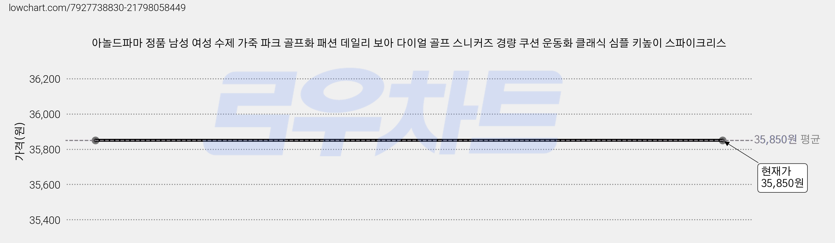 아놀드파마 정품 남성 여성 수제 가죽 파크 골프화 패션 데일리 보아 다이얼 골프 스니커즈 경량 쿠션 운동화 클래식 심플 키높이 스파이크리스 가격 변동 차트, 현재가 35,850원