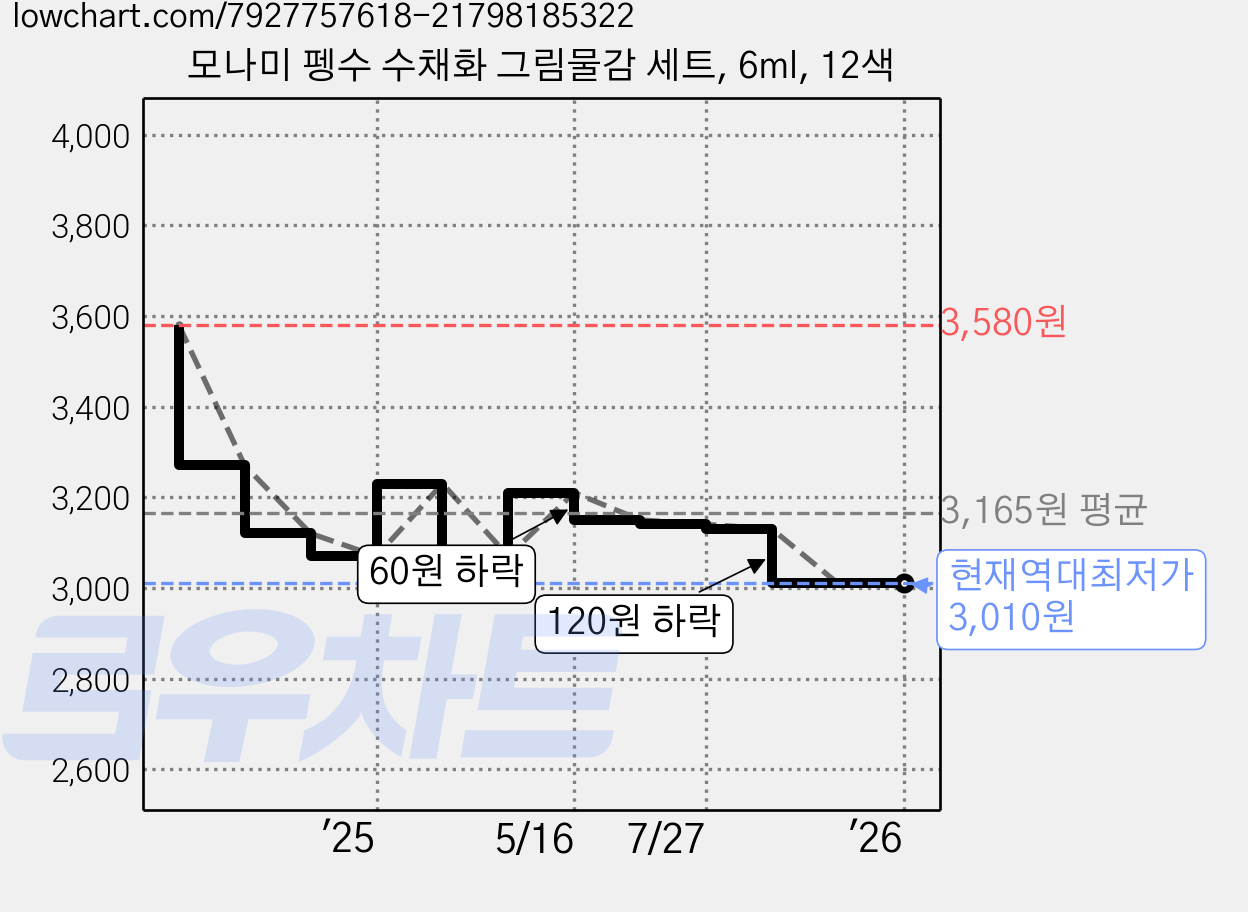 모나미 펭수 수채화 그림물감 세트, 6ml, 12색 가격 변동 차트, 현재가 3,010원, 역대최저가