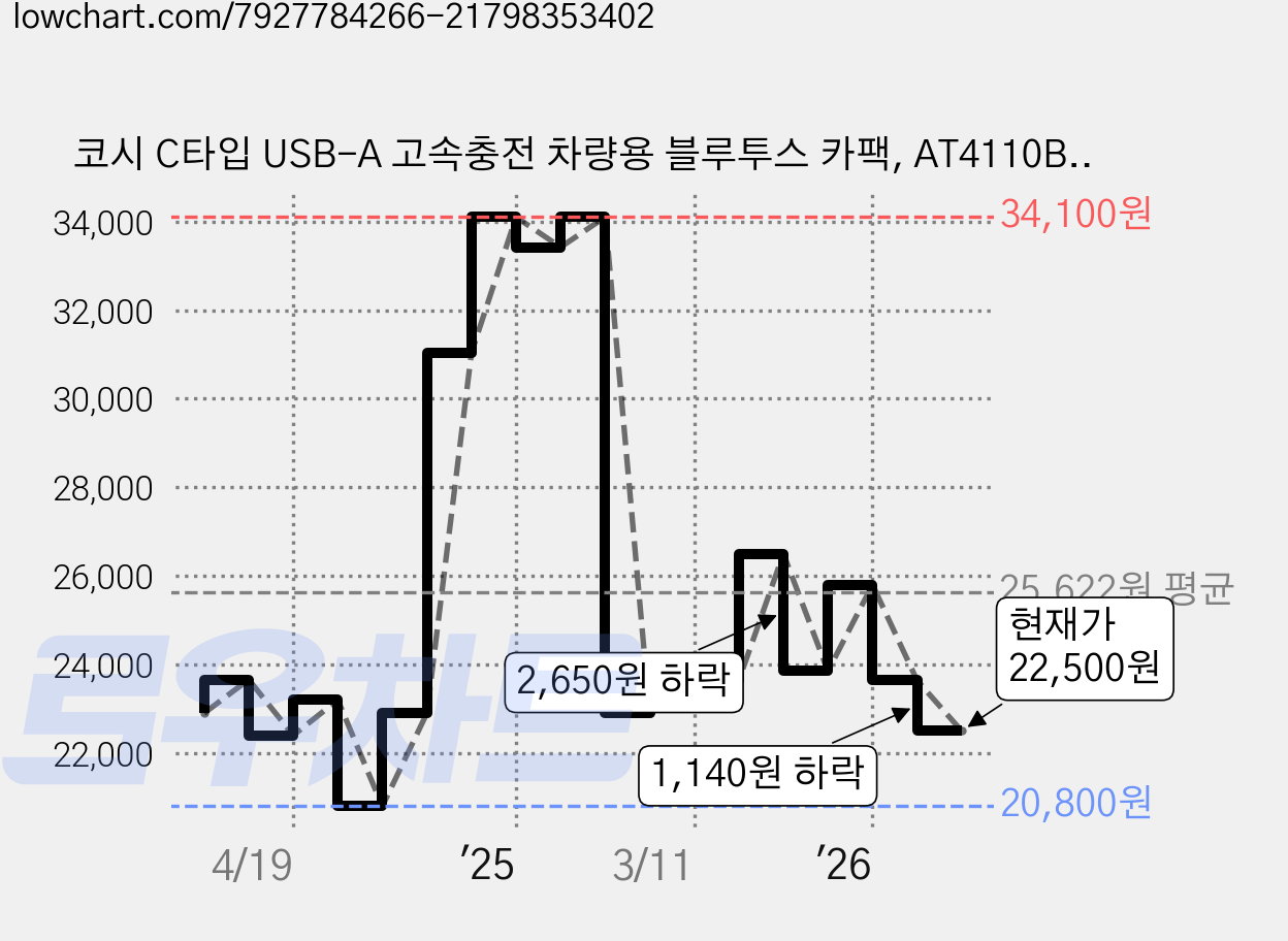 코시 C타입 USB-A 고속충전 차량용 블루투스 카팩, AT4110BT/4110, 블랙 가격 변동 차트, 현재가 22,500원, 관측 최저가 20,800원