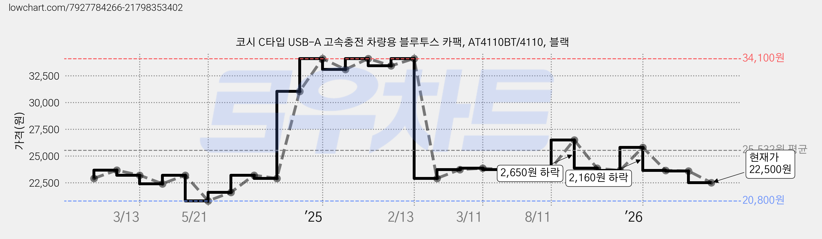 코시 C타입 USB-A 고속충전 차량용 블루투스 카팩, AT4110BT/4110, 블랙 가격 변동 차트, 현재가 22,500원, 관측 최저가 20,800원