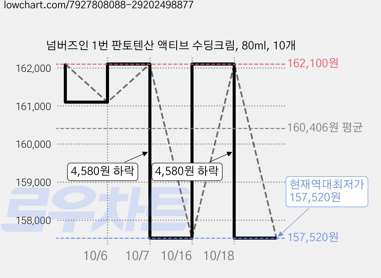 넘버즈인 1번 판토텐산 액티브 수딩크림, 80ml, 10개 가격 변동 차트, 현재가 157,520원, 역대최저가