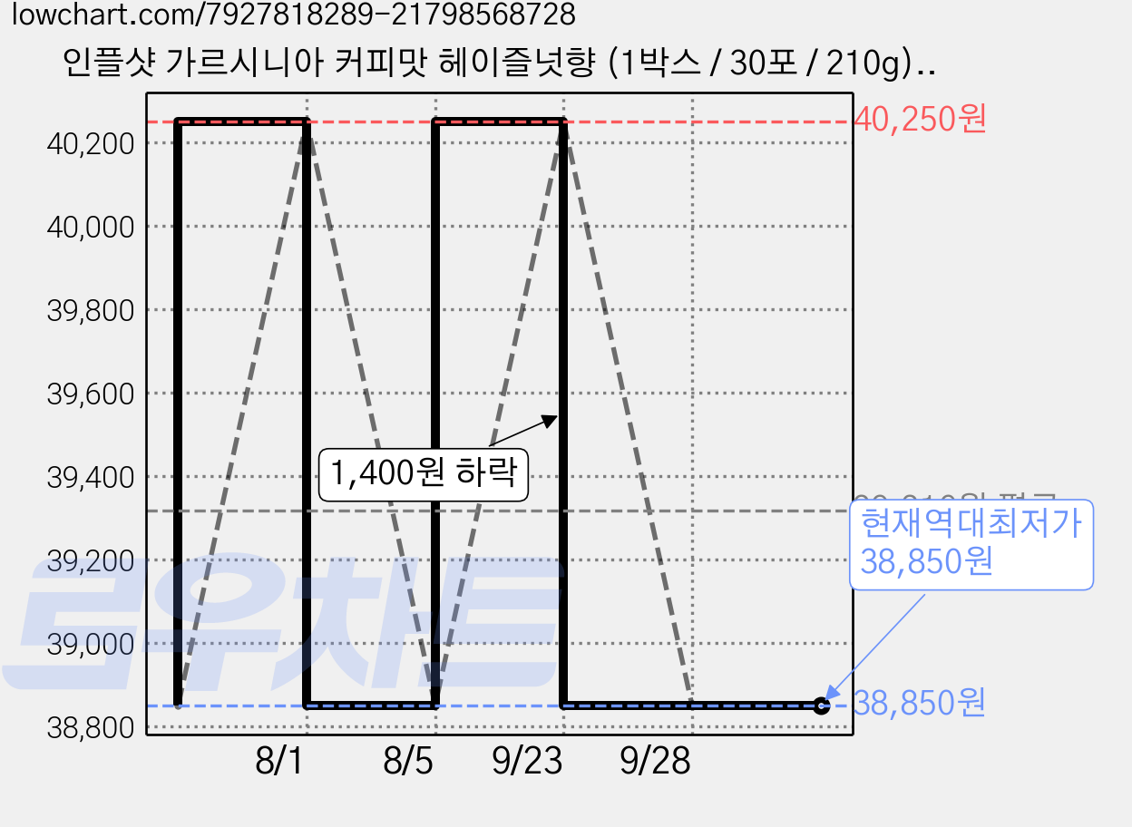 인플샷 가르시니아 커피맛 헤이즐넛향 (1박스 / 30포 / 210g), 1박스, 210g 가격 변동 차트, 현재가 38,850원, 역대최저가