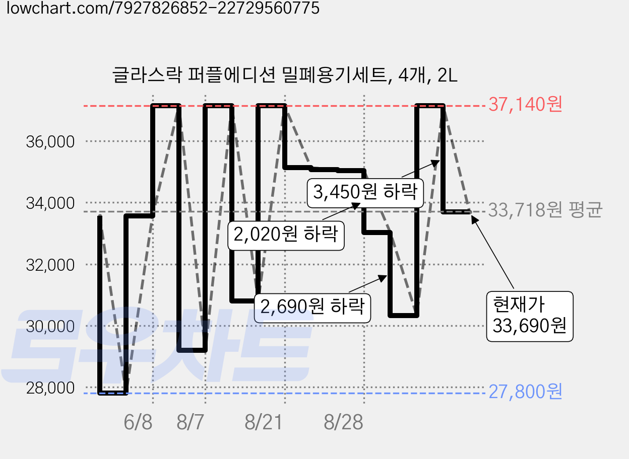 글라스락 퍼플에디션 밀폐용기세트, 4개, 2L 가격 변동 차트, 현재가 33,690원, 관측 최저가 27,800원