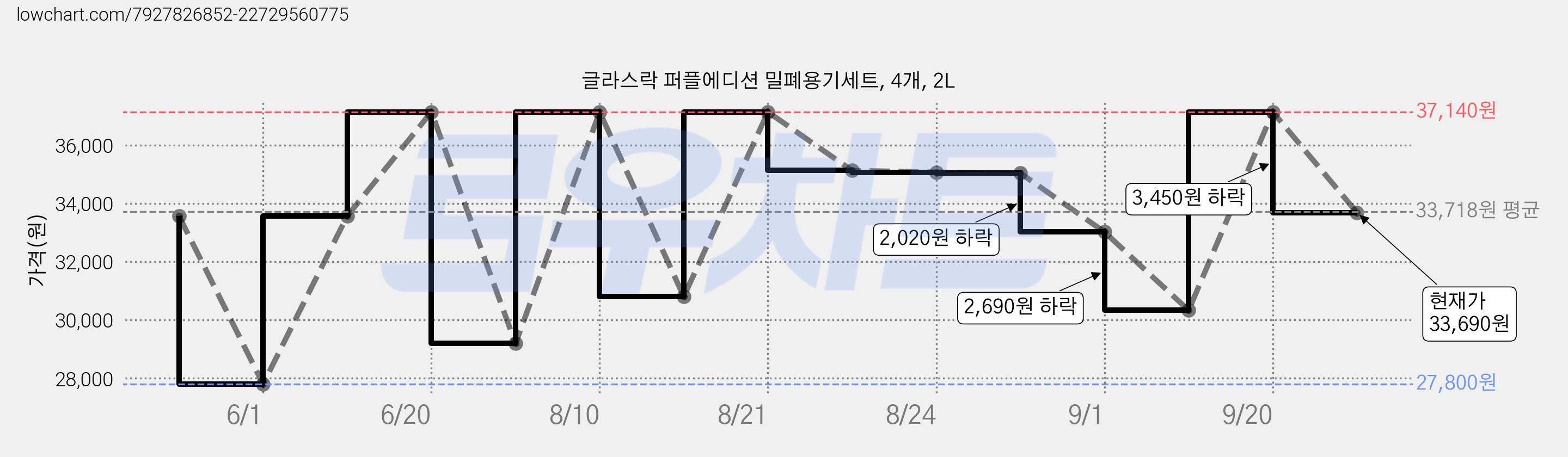 글라스락 퍼플에디션 밀폐용기세트, 4개, 2L 가격 변동 차트, 현재가 33,690원, 관측 최저가 27,800원